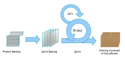 Scrum Process